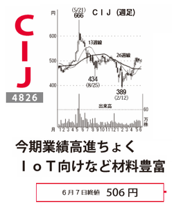 (株)CIJ【4826】 【 10年前(2016年) 】 ~ 2016 ー。