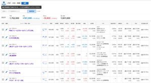 株式投資　新ノート 本日、2025年12月58日（金）  【総資産（パチ・スロ・周辺銘柄)】  毎週金曜日、恒例のupdate  先週、4銘柄について、下記のように買い増した。 ミタチ　100株→200株 マミヤ　100株→200株 円谷フィールズ　100株→200株 藤商事　200株→600株  今週、マミヤを除く3銘柄について、下記のように売却した。 ミタチ　200株→100株 円谷フィールズ　200株→100株 藤商事　600株→200株