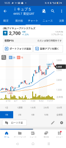 (株)アイキューブドシステムズ【4495】 これだけ株価上げて下がる下がるって言ってることは、高値づかみが多いということ 待てな過ぎるでしょ