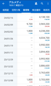 (株)アルメディオ【7859】 >覚えてる人は知ってる思うけど、ここが上がった時は信用買いがめっちゃ少なくなって上がったから、ここが助かる手段はこれしかないと思う。   ↑ 一番上がった時（2024年2月）の信用数と比べると今の方が減ってるんですけどね。
