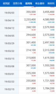 (株)アルメディオ【7859】 いつ頃から信用買いが増えたんだろう？って見たら、2019年頃に増えていって、その後、上がり下がりしながらも、270万を下回ることは無いまま現在に至ります。これ、本当になんなんでしょうね。