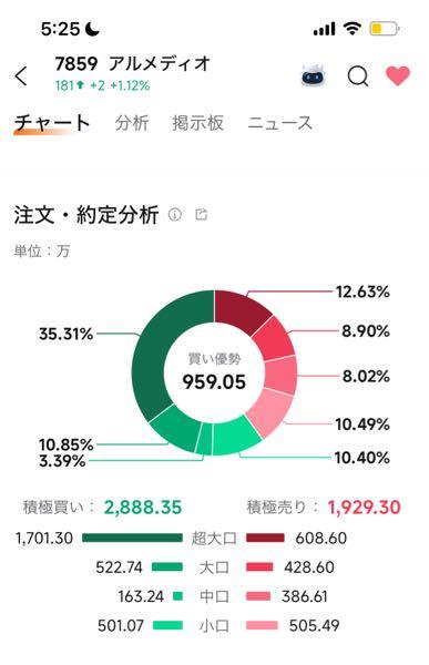 (株)アルメディオ【7859】 ここ何かありそうでまだ握ってるけどやっぱり超大口が買ってるんだよなぁ。