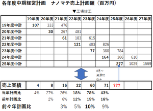 (株)アルメディオ【7859】 いかに毎年の計画がいい加減だったか数字見ればわかる