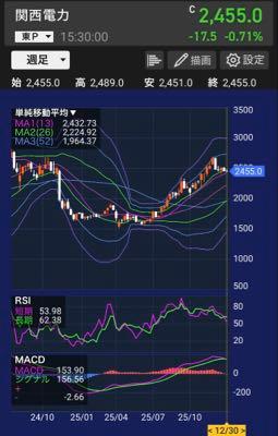 関西電力(株)【9503】 会長、社長、役員はじめ従業員の皆様今年1年間ご苦労様でした🍺🍶 増資した時には『あの時に利確していれば良かった…』と思う時もありましたが、貴社を信じて握力を緩めず持ち続けてきた自分に今夜は乾杯🍻 英気を養って来年も宜しくお願い致します🙇 目指せ3,000円‼️