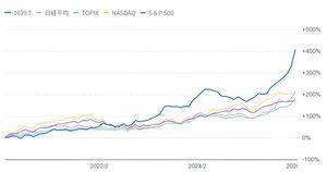 (NEXT FUNDS)商社・卸売上場投信【1629】 この銘柄は日米の主要株価指数と比べてもほんと優秀 これをコツコツ積み立てて将来に備える