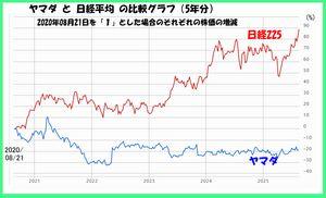 (株)ヤマダホールディングス【9831】 ヤマダと日経平均の比較グラフをアップする。  ■2020年08月21日のそれぞれの株価を「１」とした場合の５年間の株価（指数）の推移。  日経平均は、5年前よりも株価が 90％もアップして史上最高値を記録している。 一方、ヤマダは、５年前よりも株価が 20%も下落している。  ■デフレ時代ならともかく、インフレ時代のいま、株価が５年前よりも下落しているのは、笑える。