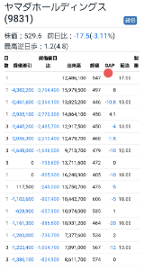 (株)ヤマダホールディングス【9831】 珍しく大きくマイナス寄り付き 配当出る時は 差し引きプラスの方が多かったけど 地合いの影響か それとも 割高なのか