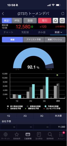 (株)トーメンデバイス【2737】 ぶち抜けた決算になると思うんだけど何故か売られる