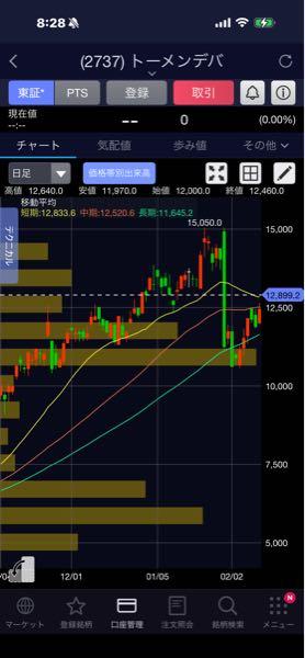 (株)トーメンデバイス【2737】 多分12900辺りだと思うんだけど? どうかな?