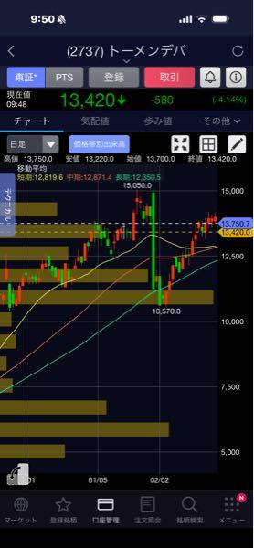 (株)トーメンデバイス【2737】 13750まで戻らないかなー