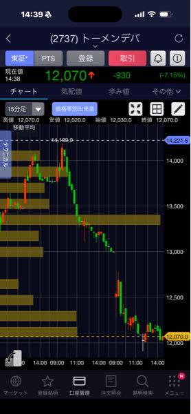 (株)トーメンデバイス【2737】 んー21万下がった