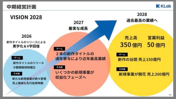 ＫＬａｂ(株)【3656】 スマグロもヒロアカも収益割合なんて俺らで分からんのだし、別に割合が低かろうが中期経営計画でこれが出てる以上は期待していいよってことですわ