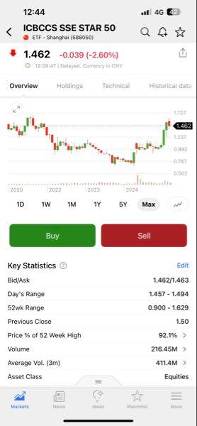iFree 中国科創板50【2628】 ICBC Credit Suisse SSE Science And Technology Innovation Board 50 ETF(工銀瑞信上証科創板50ETF)運用会社ICBC Credit Suisse Asset Management Co., Ltd. (工銀瑞信基金管理有限公司)取引所コード588050 (上海証券取引所)_(:3 」∠)_