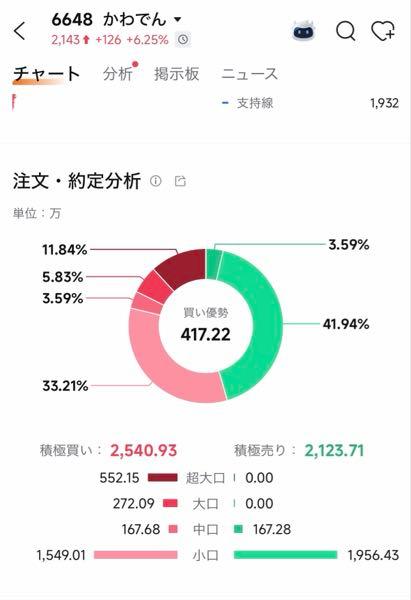 (株)かわでん【6648】 超大口