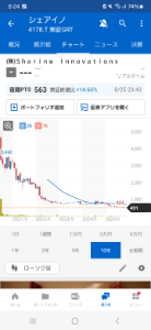 (株)Ｓｈａｒｉｎｇ Ｉｎｎｏｖａｔｉｏｎｓ【4178】 上場ゴール会社のチャート。 株主価値を棄損し続ける会社を上場させないで下さい。
