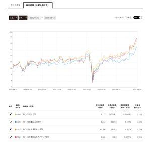 (NEXT FUNDS)日経平均高配当株50指数連動型ETF【1489】 日経高配当指数はボロばかりを組み込み込むから・・  https://nextfunds.jp/lineup/compare/  1年間分配金再投資チャート比較 TOPIX　　　+21.3％ NF70　　　  +23.5% 1489           +16.6% 2084　　　  +23.4％  この1年間の分配金再投資した結果 一番リターンが良いのは「NF70」  目先の電通だけの問題ではない 日経高配当指数の構成銘柄の質が悪い  日経高配当指数選定のコンセプトが時流から外れている  過去の話を、何時までも引きずっているが今は、 TOPIXにも大きく負けている  選定のコンセプトが変わらない限り・・ これから先も、構成銘柄が良くなる事はない  選定方法は、此れですと言っているのだから、 これから先も、それを基準にして選ぶ  1489でも399Aでも、どうせTOPIXに負ける