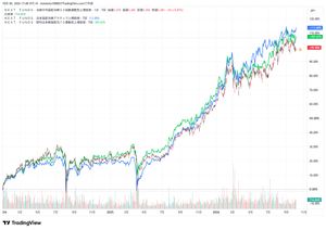 (NEXT FUNDS)日経平均高配当株50指数連動型ETF【1489】 2024年～　チャート比較  ローソク足　1489 青線　　　　2084 緑線　　　　1577  今でも、負けているのにTOPIX改革で更にこの差が拡大する