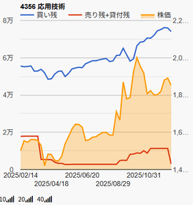 応用技術(株)【4356】 社長様  超絶上方修正にもかかわらず株価の上値が重いのは、途切れなく降り積もったイナゴの信用買い残による需給悪化が原因です。需給が改善しない限り、株価上昇は見込めません。 そこでぜひ自社株買いを敢行し、残念な株価チャートをきれいな右肩上がりに変えていただけないでしょうか。 株価時価総額に比して潤沢すぎるフリーキャッシュフローの使途として、ぜひご一考いただきたく。