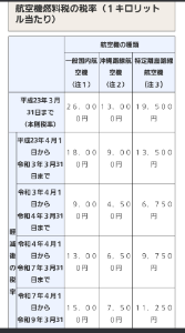 スカイマーク(株)【9204】 定額補助(4円/L)だと4/1からの 航空機燃料税の増額と相殺しても (2円/L)の補助金となるのかな?