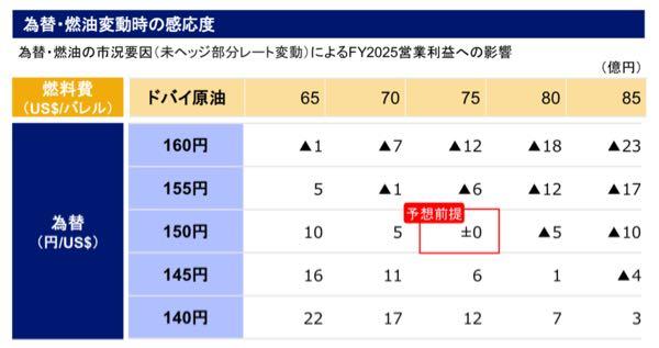 スカイマーク(株)【9204】 は？ ドル円150円で黒字予想。 さらに上振れ予想ですけど。 私の予想通り反発して必死の売り煽りですか？ 笑える。