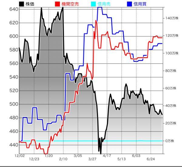 スカイマーク(株)【9204】 信用？ 売り長ですけど。 あなた本当に調べずに思いつき書いてますよね。