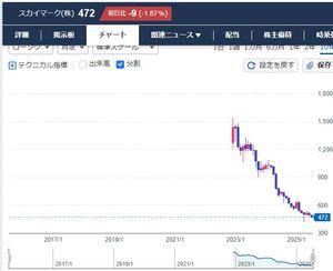 スカイマーク(株)【9204】 いつ見ても綺麗なチャート・・・📉📉📉