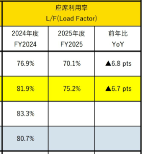 スカイマーク(株)【9204】 ほらね６月も80%割れた。 これで1Q平均が74.5%（昨年比▲-6.2）で大幅に昨年を下回りました。 通期予想を算出した搭乗率80%には程遠いです🛬⤵️  ◆スカイマーク、2025年6月の搭乗実績を発表 搭乗率は78.2%を記録 羽田発着は81.9%  全路線で提供座席数は827,652席(100.4%)、搭乗者数641,669人(94.9%)、搭乗率は78.2%(-5.2pts)で推移しています。(前年比)  各ベースの搭乗率は以下の通りです【ベース空港/前年度比/搭乗率】 ◆羽田発着路線　-5.5p　81.9% ◆新千歳発着路線　-4.1p　84.1%　 ◆神戸発着路線　-3.2p　78.0%　 ◆福岡発着路線　-6.5p　78.0%　　　 ◆那覇発着路線　-6.3p　75.0%
