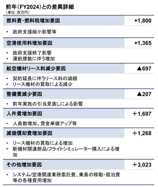 スカイマーク(株)【9204】 1番影響のある羽田発着が80％超えているなら別に良いのでは。 そもそも1Qは元から1番売上低いので大した影響ないと思いますね。 政府支援終了は当然織り込み済みの業績予想で黒字です。