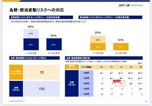 スカイマーク(株)【9204】 原油と為替は会社予想より上振れ。 通期ではこちらのプラスの方が影響大きいかと。 原油75ドル、為替150円が会社予想。 表を見ると10億前後は上振れるペース。 今期は21億の黒字予想ですから多少本業収入が減っても経費の減少の方が大きい。