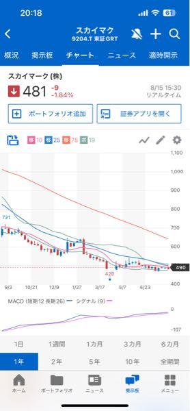 スカイマーク(株)【9204】 どこがやねーーーんw ねーさんwwww