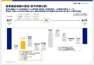 スカイマーク(株)【9204】 営業外の保有外貨の損失計上のせいで赤字であって営業利益は増益ですからね。 有償旅客数が前年比プラスで単価もプラスで市況も改善で、営業外利益もプラスって楽しみでしかないんですけどね。
