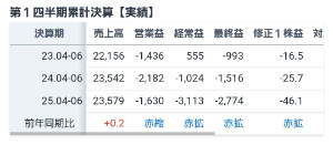 スカイマーク(株)【9204】 1Qで取り崩した14億の整備引当金のうち 30%程は期ズレとの記載があったので 早ければ2Qで載って来ますのでご注意を⚠️  スカイマークの4〜6月期、最終赤字27億円　  2025年8月12日 18:05  スカイマークが12日発表した2025年4〜6月期の単独決算は、最終損益が27億円の赤字（前年同期は15億円の赤字）だった。  営業損益は16億円の赤字（前年同期は21億円の赤字）だった。燃料費などの市況要因が8億円の損益改善になった。《機材計画の変更で整備引当金を取り崩した》ことも14億円超の損益改善要因になった。一方で政府から航空会社に対する支援が減ったほか、人件費が増えた。