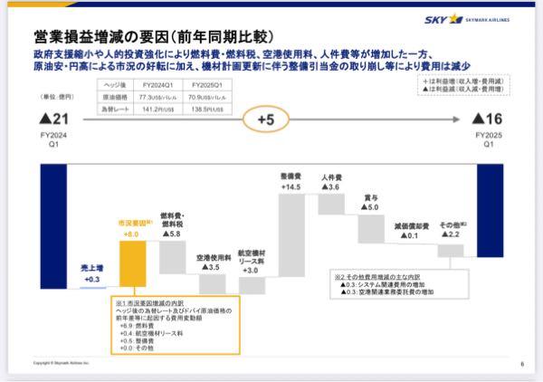 スカイマーク(株)【9204】 休みの日に一生懸命印象操作。 笑えますね。 増益の事実は変わらないのにね。