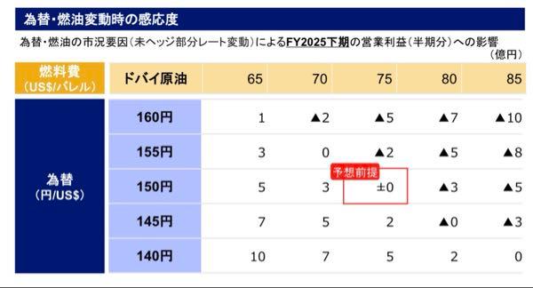 スカイマーク(株)【9204】 今でだいたい3億くらいの下振れですかね。 搭乗実績は前年比プラスだし、単価向上してるし、会社予想くらいには落ち着きそうだね。 さすがにバレる嘘はやめたら？ ほんとあなたって相場観ないよね。 4Qは来期との比較で今期関係ないしね。