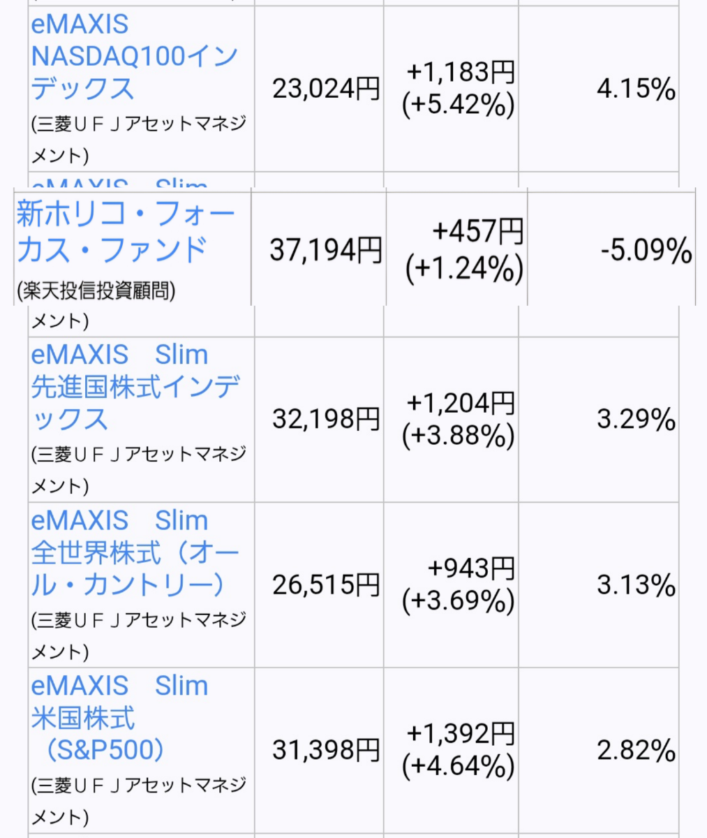 新ホリコ･フォーカス･ファンド【9I311165】 5月13日時点の基準価格 リターン(年率) インデックスファンドには勝てないって有名な名言あるけど証明してるの凄い！マイナスリターンなのに手数料はがっぽり こっちは泣きたくなるのにあっちは笑ってる
