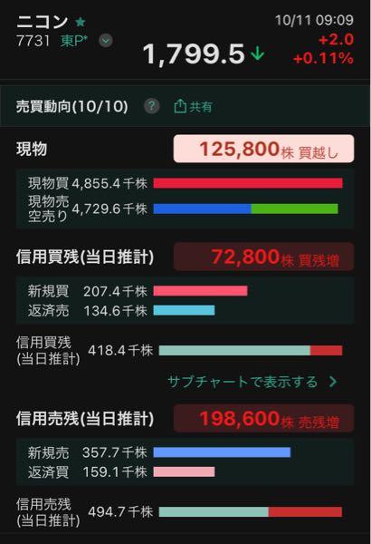 (株)ニコン【7731】 1日で空売り残20万増えとるのか🐹