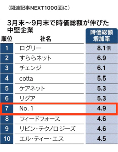 (株)No.1【3562】 日本経済新聞 2020年10月20日 日本経済新聞が売上高100億円以下の上場企業「NEXT1000」を対象に、3月末から半年間で時価総額が伸びた企業を調べたところ、ランキング上位にはネット広告やデジタル教材などIT(情報技術)サービスが目立った。新型コロナウイルス感染拡大による人々の生活様式の変化を反映した。 勢いが凄いw