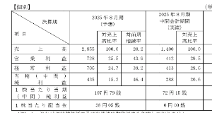 (株)エータイ【369A】 売上予想見ると、中間のちょうど2倍で計算してるんよね。 あと、公募価格決める際も1株利益74円で計算してるわ。