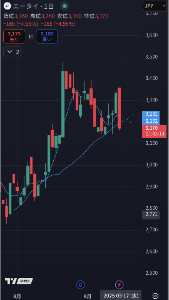 (株)エータイ【369A】 少し減らしました。このままの流れだと5日線が強いモメンタムで下向きのまま、25日線とクロスしそう。来週早々。デジタルグリッドで損した投資家がこっち換金してるとかなら良いんだが、嫌な予感