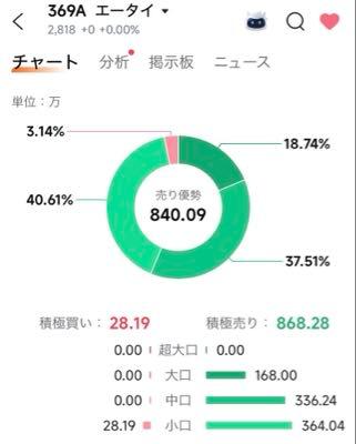 (株)エータイ【369A】 大口中口のおそらく空売りに耐えて小口の買いで2,800円を維持してます。がんばれ。