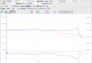 荏原【6361】 日経先物が21時30分から下落して前日比-0.22%になっています。 週明けはどうなるかな?