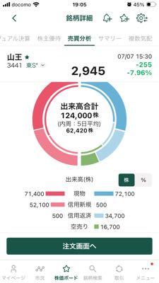 (株)山王【3441】 今日の状況です。現物株主体の売りでした。  現物保有の一般投資家が利確したいと考える水準じゃないので ①ヘッジファンドがネットショート状態で取引開始。プライムブローカレッジの証券から空売りし、残りを現物売りする状況 ②プライム証券以外でも現物株を調達してプライム証券以外から空売りする(0.5%未満であれば空売りとして表示されない) いずれのケースでも 息が楽にできる価格帯に持っていきたいという状態に見えます。  急いでポジション解消したいのか、水準だけ下げたいのか、良く分からない。山王の貸株って高いのかな