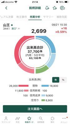 (株)山王【3441】 今日の取り組み貼っておきますね。 前場は日経先物に連動して売られてましたが後場は堅調に推移してプラスで終わりました。 モルガンがカムバックしてきてダチョウ倶楽部再結成です。 日経先物に連動したりAI半導体やコスピに連動したりで値動きは分かりにくいですが、業績が良いこと、流動性が高くないことはこの銘柄の特徴ですので一喜一憂せず長期目線で応援しましょう！