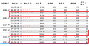 (株)山王【3441】 山王の 期初会社予想と 期中における業績修正の履歴 毎回 期初に極端に会社予想を保守的に出す傾向が見られますね。