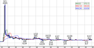 (株)ＣＧＳホールディングス【6633】 もう10年以上たちましたね なつかしい