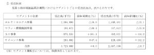 テクノアルファ(株)【3089】 空売りしたい程上がってないのでスルーしたが今回も今一