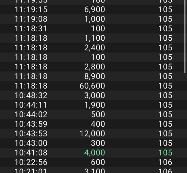 (株)ファンペップ【4881】 １０５円もどか売りされてるやんw