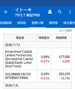(株)イトーキ【7972】 アローストリートキャピタルってのが1500円ぐらいの時からずっと空売りを放置している機関です。ここが買い戻せば株価はかなり上がりそうですね☝