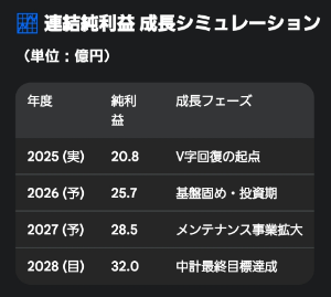 (株)ラックランド【9612】 ラックランドの決算、表向きは最高益V字回復だが、中身が凄まじい。 ​・業務委託＆交際費見直しで4億削減 ・一方で貸倒引当金6億を計上 ​社長は「一人一人の力」と言うが、4億削って6億溶かす管理体制は正直危うい。ただ、この「前経営陣の膿」を出し切ったと市場が判断すれば、PBR1.55倍はまだ通過点。ROE8%超えへの執念が見たい。 ​「負の遺産」の完全清算 6億円の貸倒引当金を計上しながらも20.8億円の利益を確保した点は評価できる。しかし、今後は「前経営陣の責任」という言い訳は通用しない。この右肩上がりの線は、現体制のガバナンスが機能して初めて描かれる。 ​投資と還元の両立 142億円の成長投資を行いながら、配当性向を40%まで引き上げるという野心的な計画だ。自己資本が肥大化する中で、この利益成長が鈍化すればROEは即座に悪化し、株価のプレミアムは剥落する。