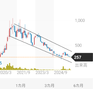 (株)アドウェイズ【2489】 下降チャートが生きてるとすれば1年後には130円から200円のレンジで推移する事になるけど？